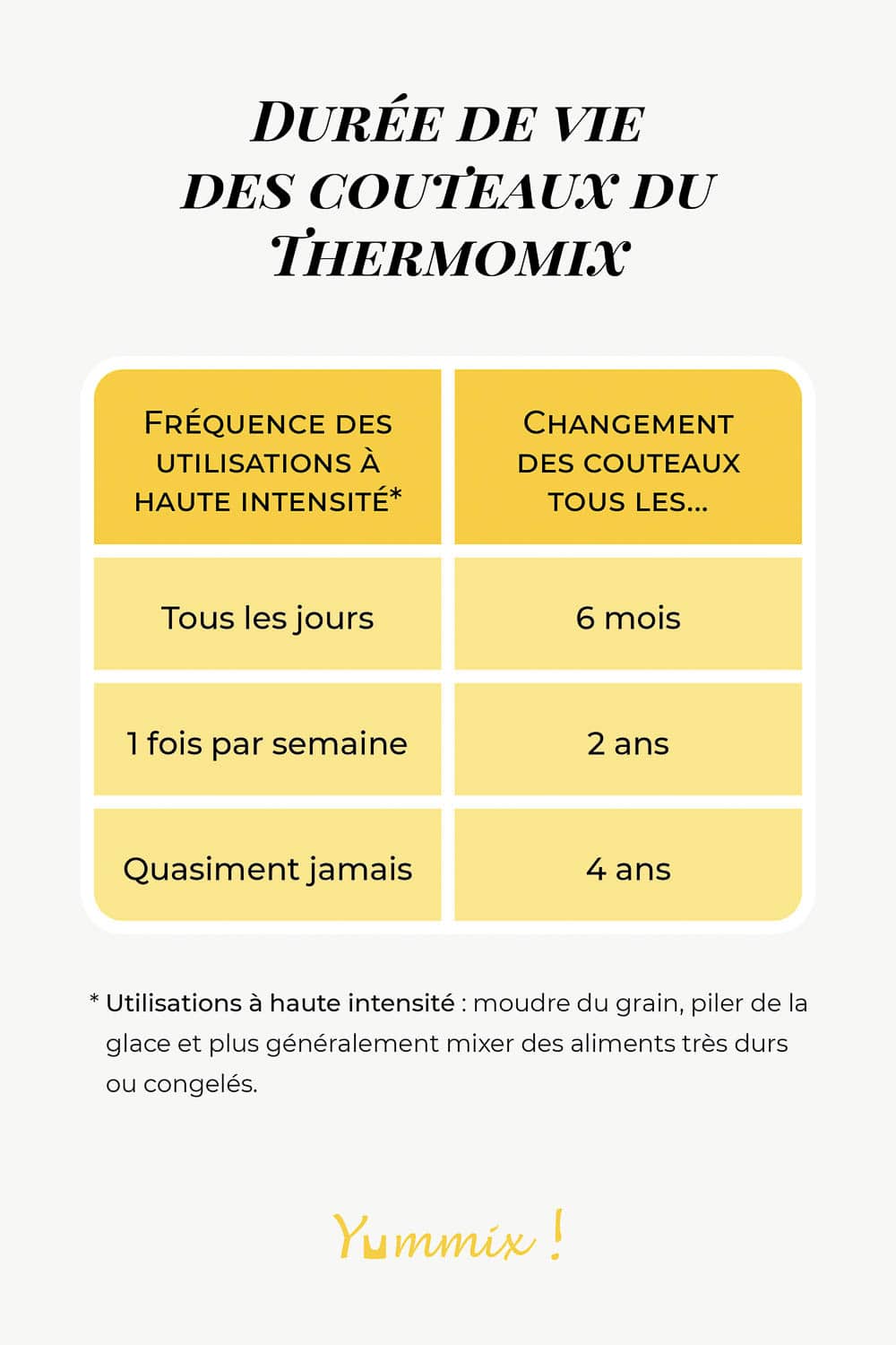 Durée de vie des couteaux du Thermomix